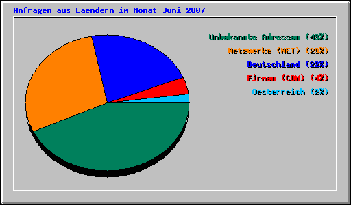 Anfragen aus Laendern im Monat Juni 2007