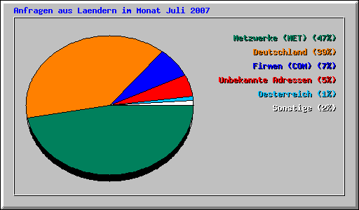 Anfragen aus Laendern im Monat Juli 2007