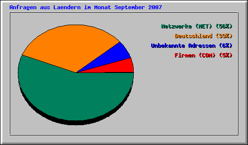 Anfragen aus Laendern im Monat September 2007