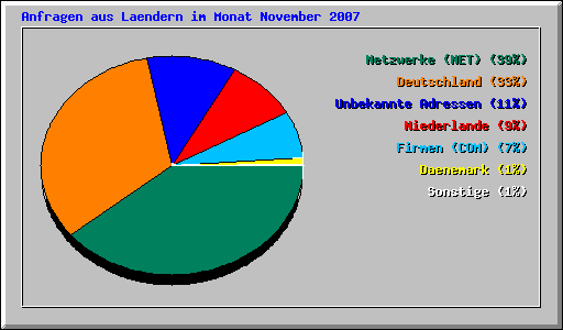 Anfragen aus Laendern im Monat November 2007