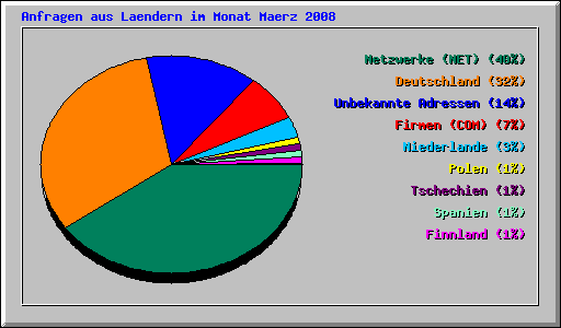 Anfragen aus Laendern im Monat Maerz 2008