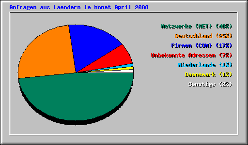 Anfragen aus Laendern im Monat April 2008