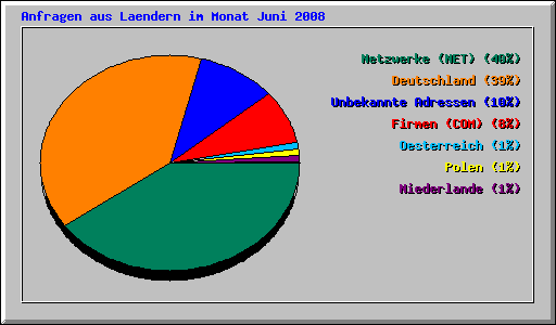 Anfragen aus Laendern im Monat Juni 2008