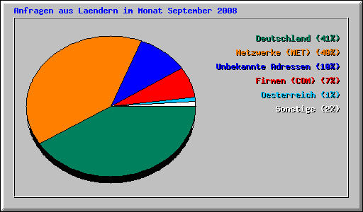 Anfragen aus Laendern im Monat September 2008