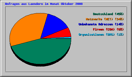 Anfragen aus Laendern im Monat Oktober 2008