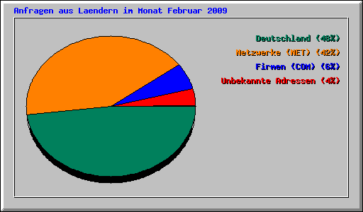 Anfragen aus Laendern im Monat Februar 2009