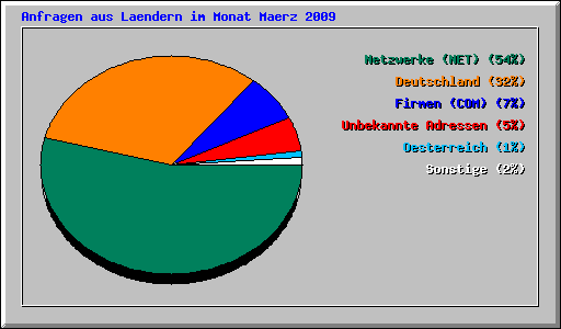 Anfragen aus Laendern im Monat Maerz 2009