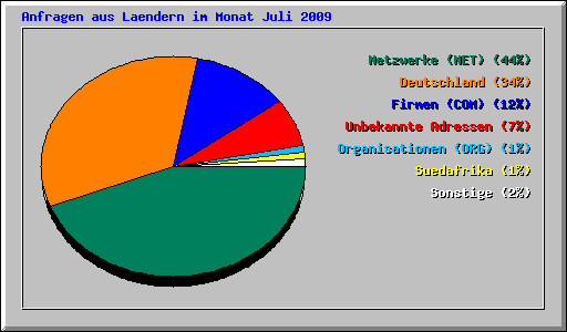 Anfragen aus Laendern im Monat Juli 2009