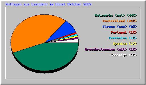 Anfragen aus Laendern im Monat Oktober 2009