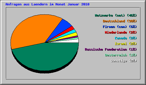 Anfragen aus Laendern im Monat Januar 2010