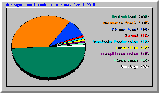 Anfragen aus Laendern im Monat April 2010