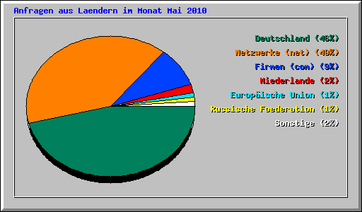 Anfragen aus Laendern im Monat Mai 2010