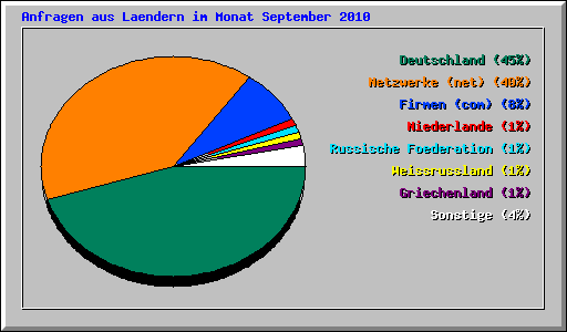 Anfragen aus Laendern im Monat September 2010