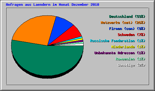 Anfragen aus Laendern im Monat Dezember 2010