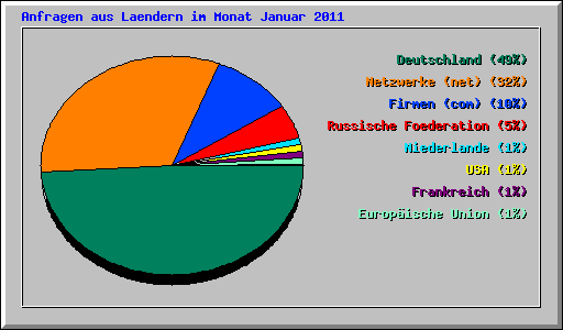 Anfragen aus Laendern im Monat Januar 2011