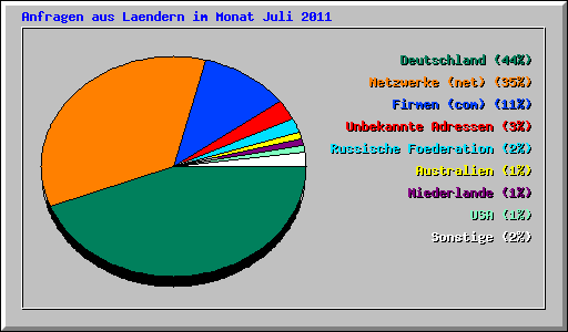 Anfragen aus Laendern im Monat Juli 2011