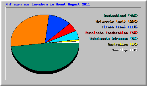 Anfragen aus Laendern im Monat August 2011