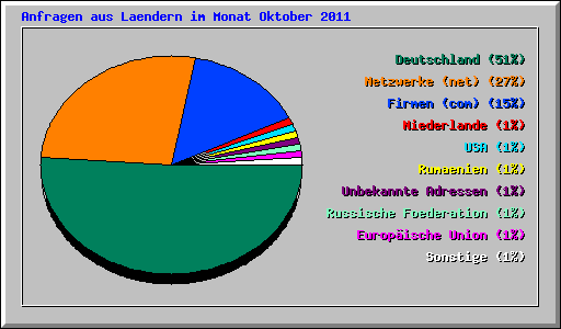 Anfragen aus Laendern im Monat Oktober 2011