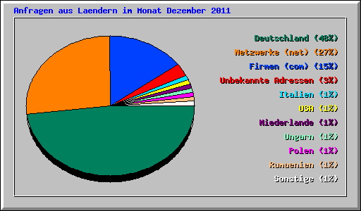 Anfragen aus Laendern im Monat Dezember 2011