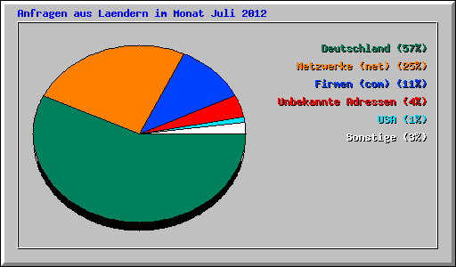 Anfragen aus Laendern im Monat Juli 2012