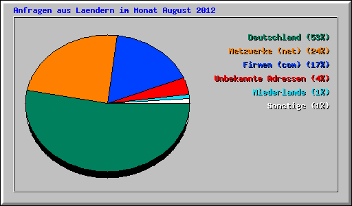 Anfragen aus Laendern im Monat August 2012