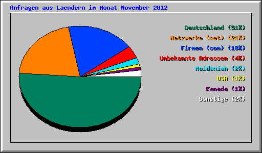 Anfragen aus Laendern im Monat November 2012