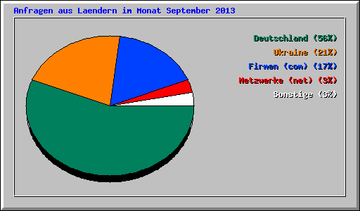 Anfragen aus Laendern im Monat September 2013