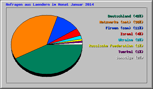 Anfragen aus Laendern im Monat Januar 2014