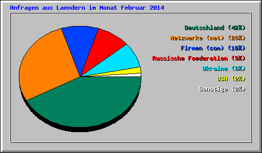 Anfragen aus Laendern im Monat Februar 2014