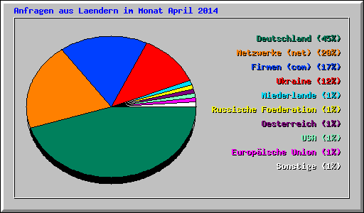 Anfragen aus Laendern im Monat April 2014