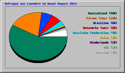 Anfragen aus Laendern im Monat August 2014