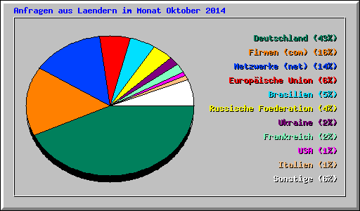 Anfragen aus Laendern im Monat Oktober 2014