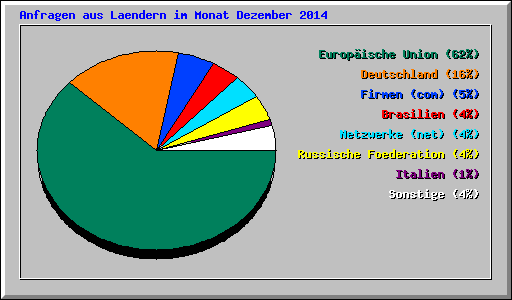 Anfragen aus Laendern im Monat Dezember 2014