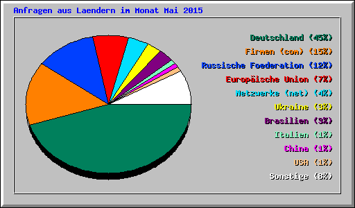 Anfragen aus Laendern im Monat Mai 2015