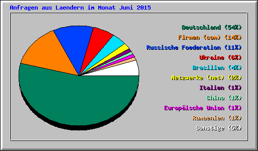 Anfragen aus Laendern im Monat Juni 2015