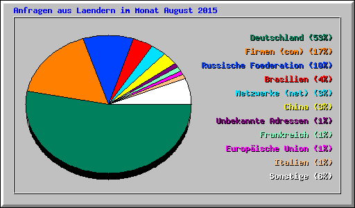 Anfragen aus Laendern im Monat August 2015