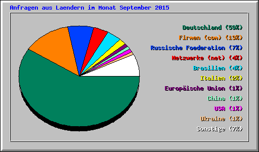 Anfragen aus Laendern im Monat September 2015
