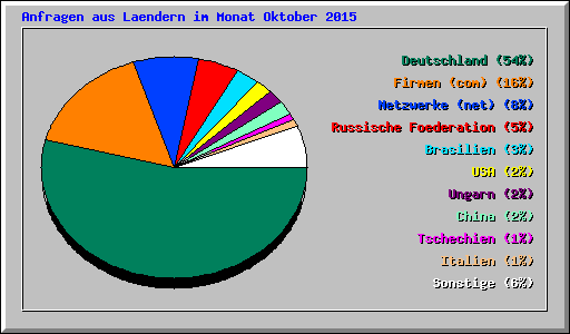 Anfragen aus Laendern im Monat Oktober 2015