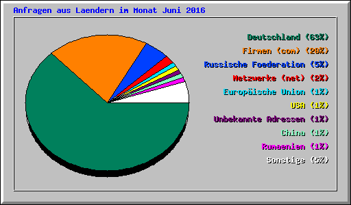Anfragen aus Laendern im Monat Juni 2016