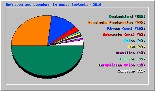 Anfragen aus Laendern im Monat September 2016