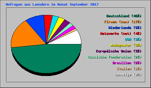 Anfragen aus Laendern im Monat September 2017
