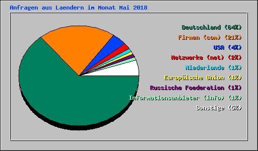 Anfragen aus Laendern im Monat Mai 2018