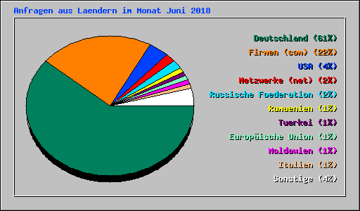 Anfragen aus Laendern im Monat Juni 2018