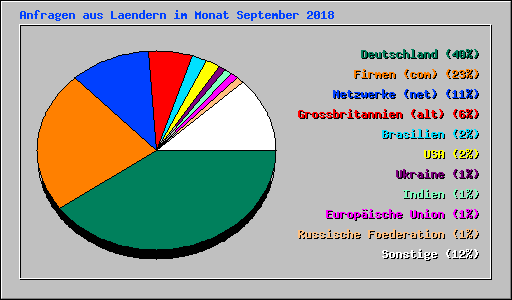 Anfragen aus Laendern im Monat September 2018