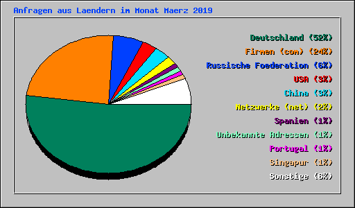 Anfragen aus Laendern im Monat Maerz 2019