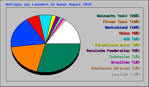 Anfragen aus Laendern im Monat August 2019