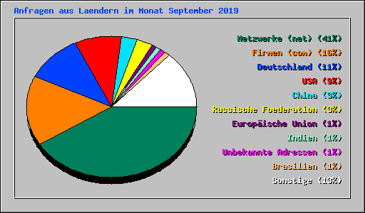 Anfragen aus Laendern im Monat September 2019