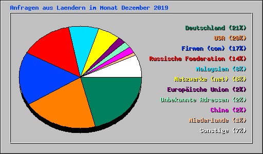 Anfragen aus Laendern im Monat Dezember 2019