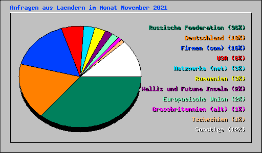 Anfragen aus Laendern im Monat November 2021