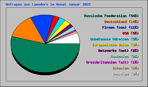Anfragen aus Laendern im Monat Januar 2022